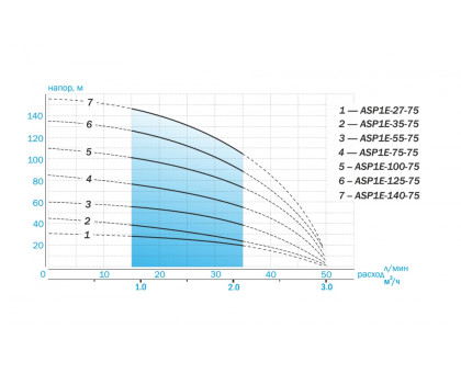 Насос скважинный Aquario ASP1E-100-75 (P) с плавным пуском