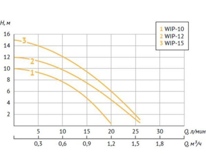 Насос для повышения давления UNIPUMP WIP-10