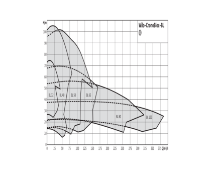 Насос консольно-моноблочный BL 40/180-7,5/2 PN16 3х400В/50 Гц Wilo 2786233