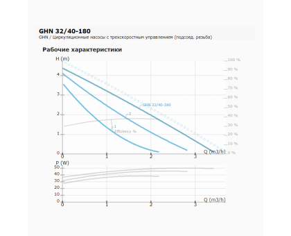 Циркуляционный насос IMP Pumps GHN 32/40-180