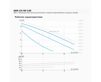 Циркуляционный насос IMP Pumps SAN 15/40-130