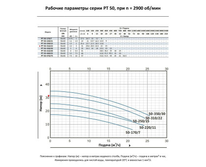 Циркуляционный насос In-Line PURITY PT 50-310/22