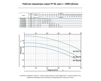 Циркуляционный насос In-Line PURITY PT 50-460/55