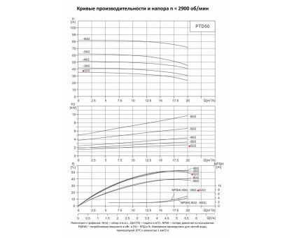 Циркуляционный насос In-Line PURITY PTD 50-32/2