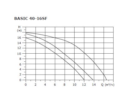 Циркуляционный насос Shinhoo Basic 40-16SF 380 В