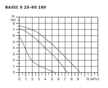 Циркуляционный насос Shinhoo Basic S 25-8S