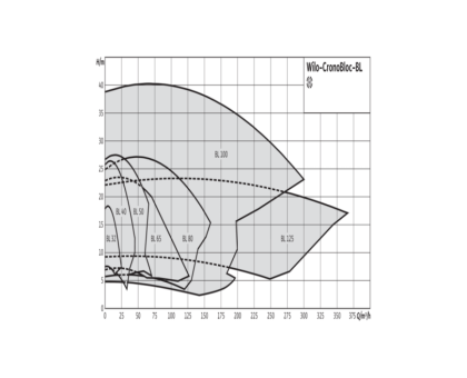 Насос консольно-моноблочный BL 100/170-4/4 PN16 3х400В/50 Гц Wilo 2786313