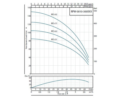 Насос скважинный 3" ROMMER RP 3-77 RPW-0010-300331