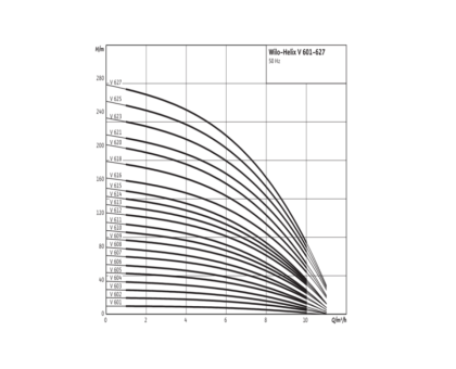 Насос многоступенчатый вертикальный HELIX V 610-1/16/E/S/400-50 PN16 3х400В/50 Гц Wilo 4201423