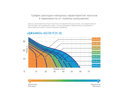 Самовсасывающий насос Джилекс Джамбо 60/35 Н