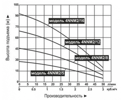 Насос для колодцев "Vodotok" 4NNM2/12