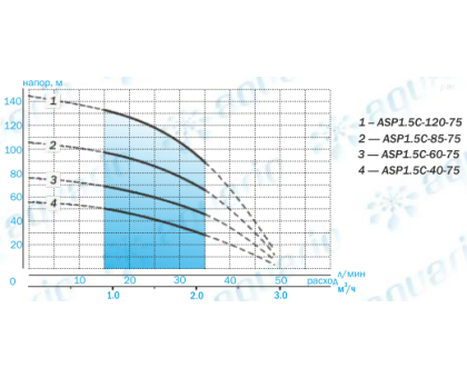 Насос скважинный Aquario ASP1.5C-40-75 (кабель 30м)